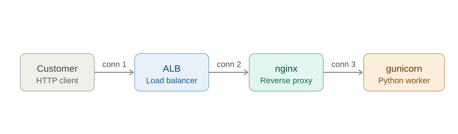 connection-chain